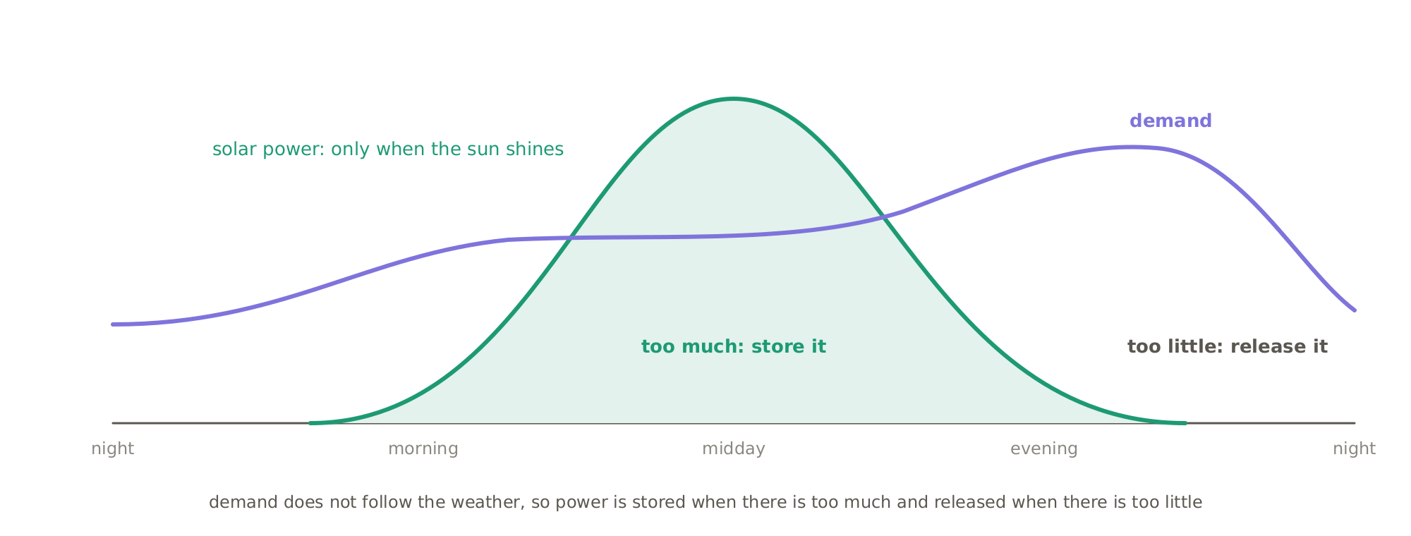 Why storage matters: solar panels produce power only when the sun shines, but demand does not follow the weather, so power is stored when there is too much and released when there is too little.
