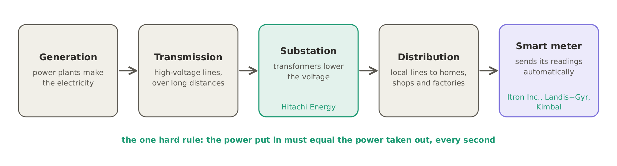 How the grid works: electricity goes from generation through high-voltage transmission to a substation, where transformers lower the voltage, then through local distribution lines to the smart meter at home, with the power put in always equal to the power taken out.