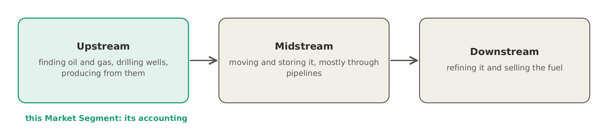 The three parts of the oil and gas industry: upstream finds and produces oil and gas, midstream moves and stores it, and downstream refines it and sells the fuel; this Market Segment is about the accounting of the upstream part.