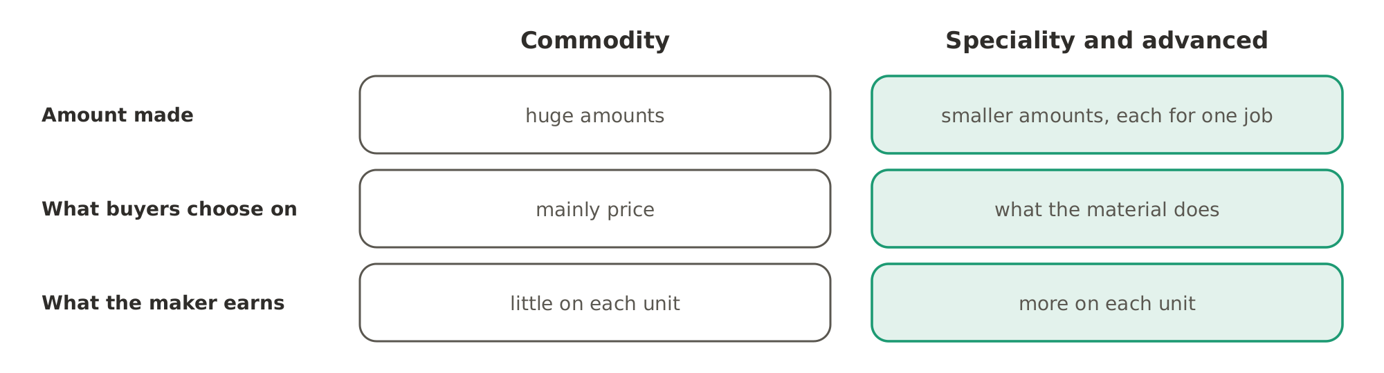 Commodity chemicals are made in huge amounts and bought mainly on price; speciality chemicals and advanced materials are made in smaller amounts for one job, bought for what they do, and earn the maker more on each unit.