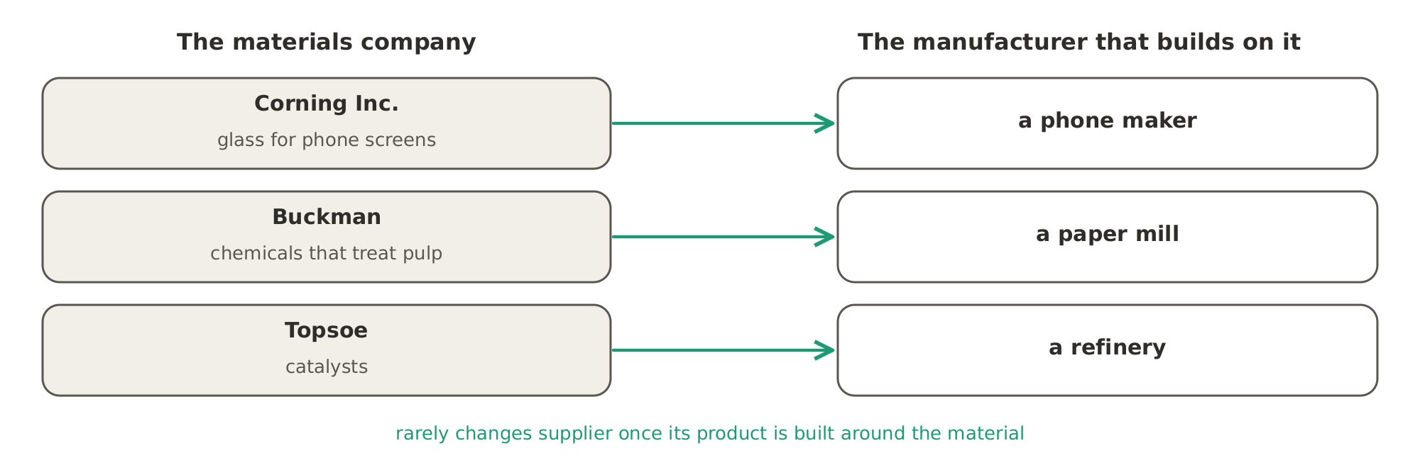 A materials company sells to manufacturers, not to the public: Corning Inc. sells glass to phone makers, Buckman sells chemicals to paper mills and Topsoe sells catalysts to refineries, and a manufacturer rarely changes supplier once its product is built around the material.