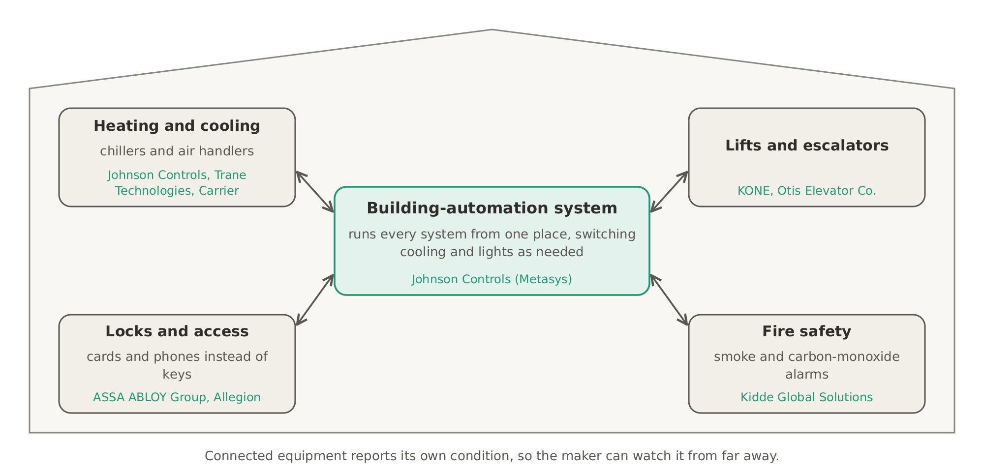 A building as a machine: heating and cooling from makers such as Johnson Controls, Trane Technologies and Carrier, lifts from KONE and Otis Elevator Co., locks from ASSA ABLOY Group and Allegion and alarms from Kidde Global Solutions, all run together from one building-automation system.