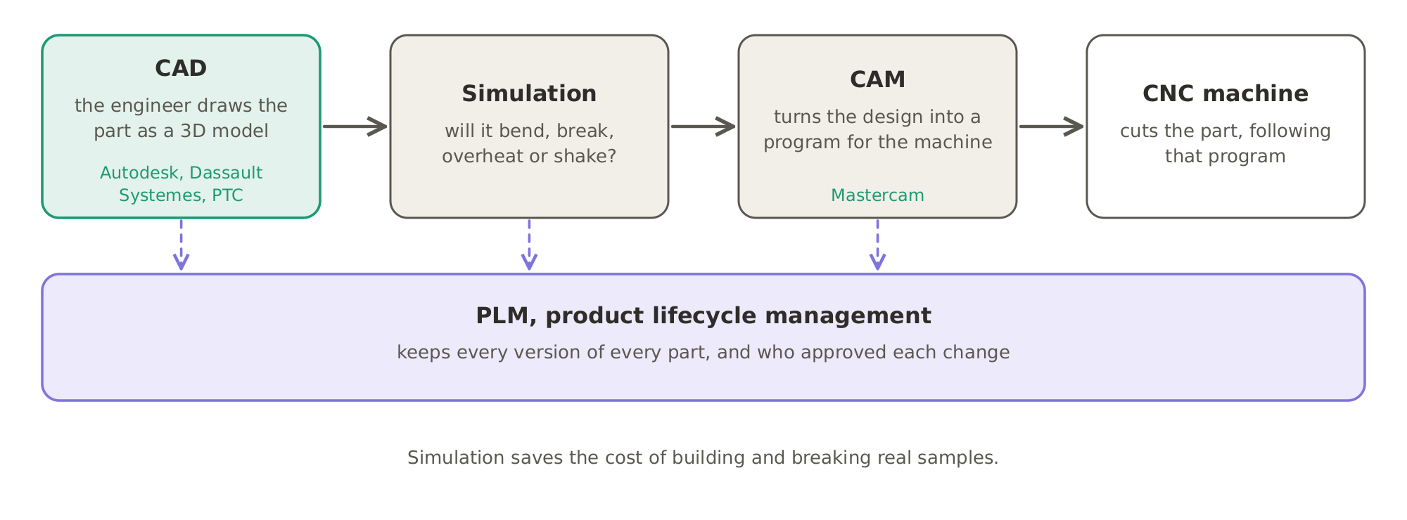 How a product goes from screen to machine: the engineer draws it in CAD, from makers such as Autodesk, Dassault Systemes and PTC, simulation tests it, CAM from makers such as Mastercam turns it into a program, and a CNC machine cuts the part, while PLM keeps every version of every part and who approved each change.