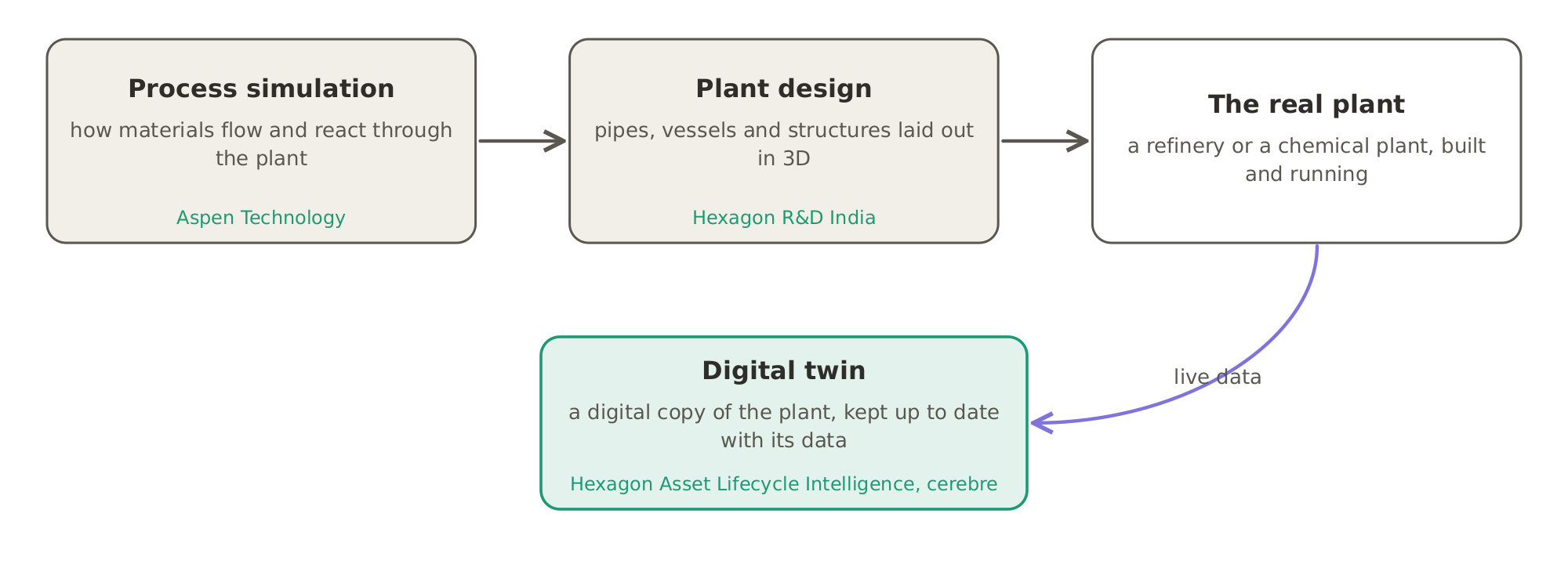 A plant is designed on screen too: process simulation, as in Aspen Technology's software, works out how materials flow, plant design from Hexagon R&D India lays out the pipes and vessels in 3D, and once the plant runs, a digital twin from companies such as Hexagon Asset Lifecycle Intelligence and cerebre keeps a copy of it up to date with its data.