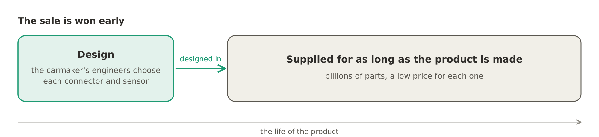 Being designed in: the sale is won when a carmaker or machine maker's engineers choose a part, and the maker then supplies it for as long as that product is made.