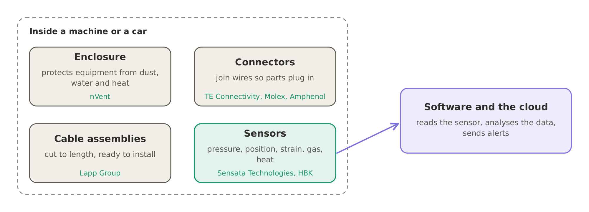 The parts no one notices: enclosures from makers such as nVent, connectors from TE Connectivity, Molex and Amphenol, cable assemblies from Lapp Group and sensors from Sensata Technologies and HBK, with software that reads each sensor and sends alerts to the cloud.