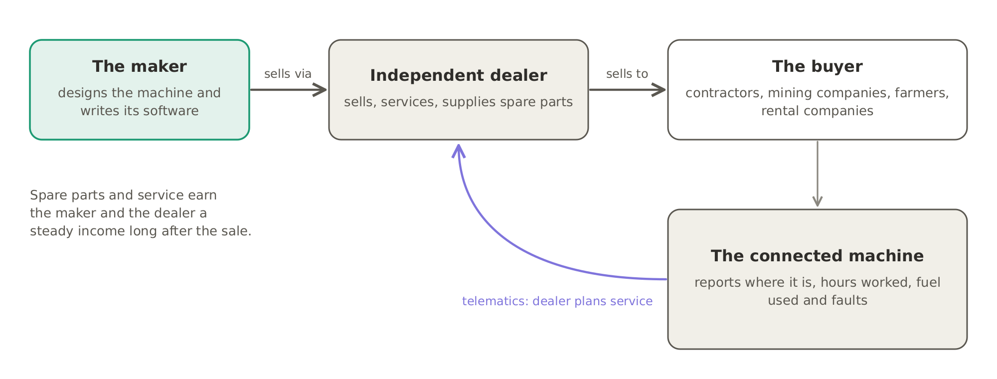 How heavy equipment is sold and kept working: the maker sells through independent dealers to contractors, mining companies, farmers and rental companies, and the connected machine reports its location, hours, fuel and faults, so owners manage it and dealers plan its service.