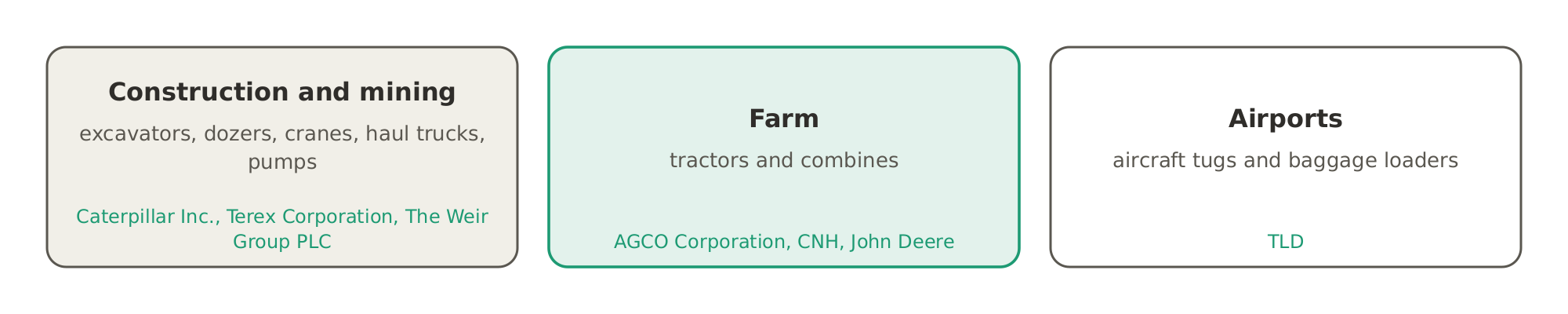 Who makes what: Caterpillar Inc., Terex Corporation and The Weir Group PLC make machines for construction and mines, AGCO Corporation, CNH and John Deere make farm machines, and TLD makes machines for airports.