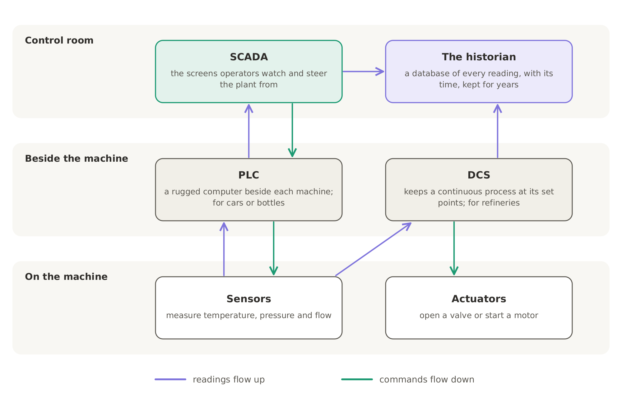 How a plant is controlled in layers: sensors measure and actuators act on the machine, PLCs and the DCS sit beside the machines and read and switch them, and in the control room operators watch and steer through SCADA while the historian records every reading.