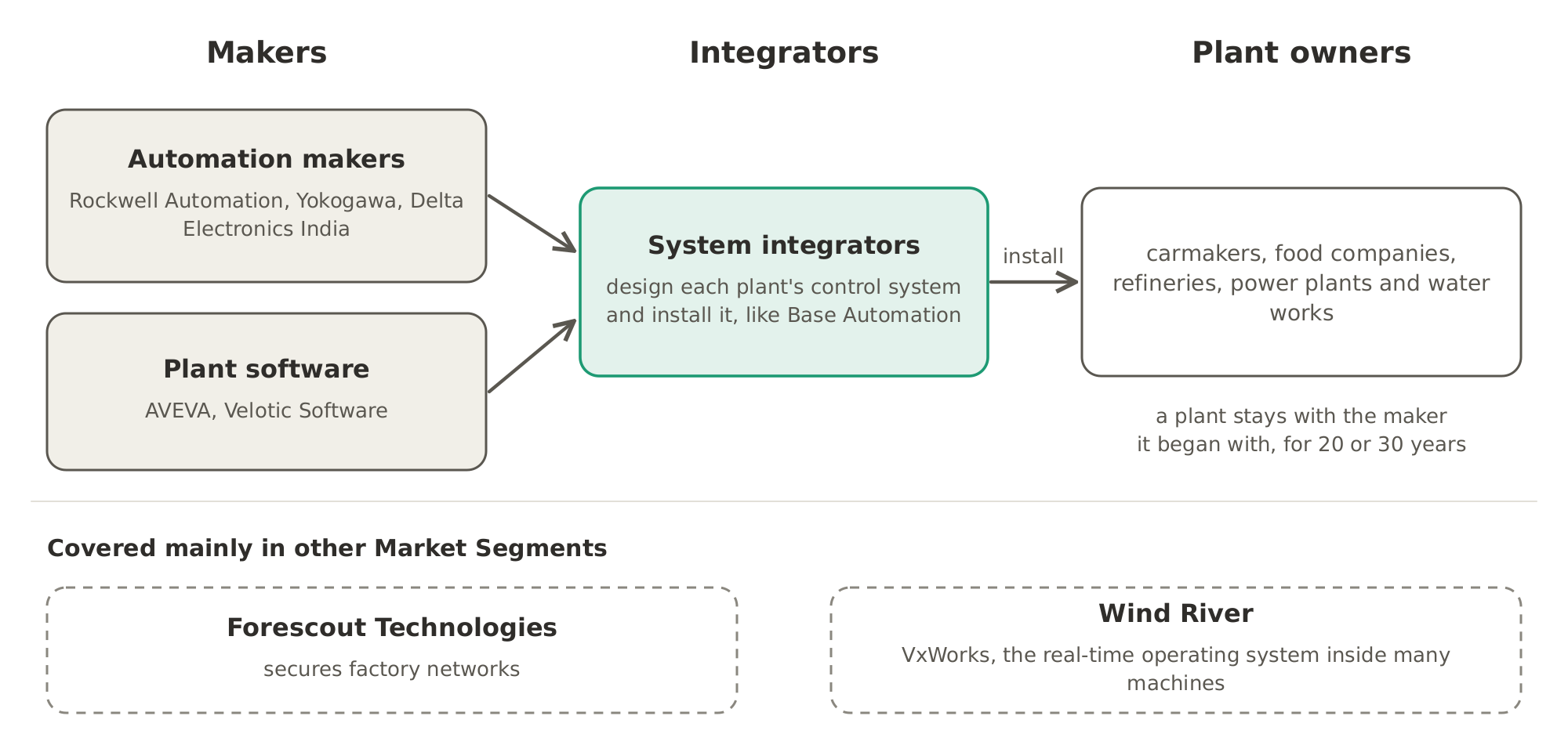 Who sells to whom: automation makers such as Rockwell Automation, Yokogawa and Delta Electronics India, and plant software makers such as AVEVA and Velotic Software, sell through system integrators like Base Automation to the owners of plants, who stay with the maker they began with; Forescout Technologies and Wind River are covered mainly in other Market Segments.
