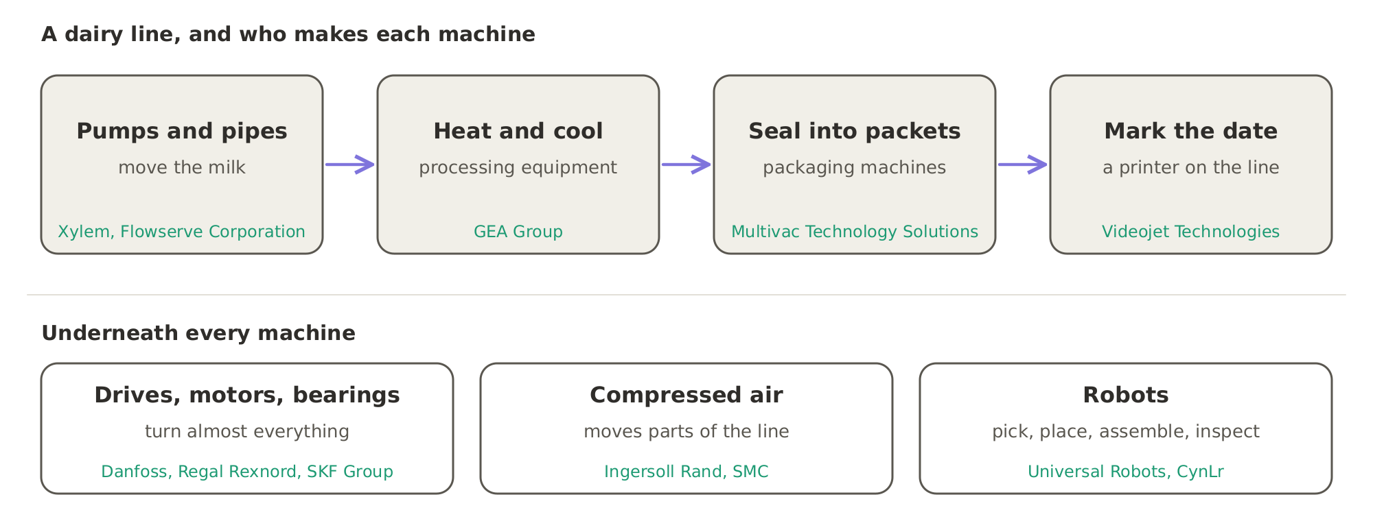 A dairy line and who makes each machine: pumps from makers such as Xylem and Flowserve Corporation move the milk, GEA Group's equipment processes it, Multivac Technology Solutions' machines seal it into packets and a Videojet Technologies printer marks the date, while drives, motors, compressed air and robots work underneath.