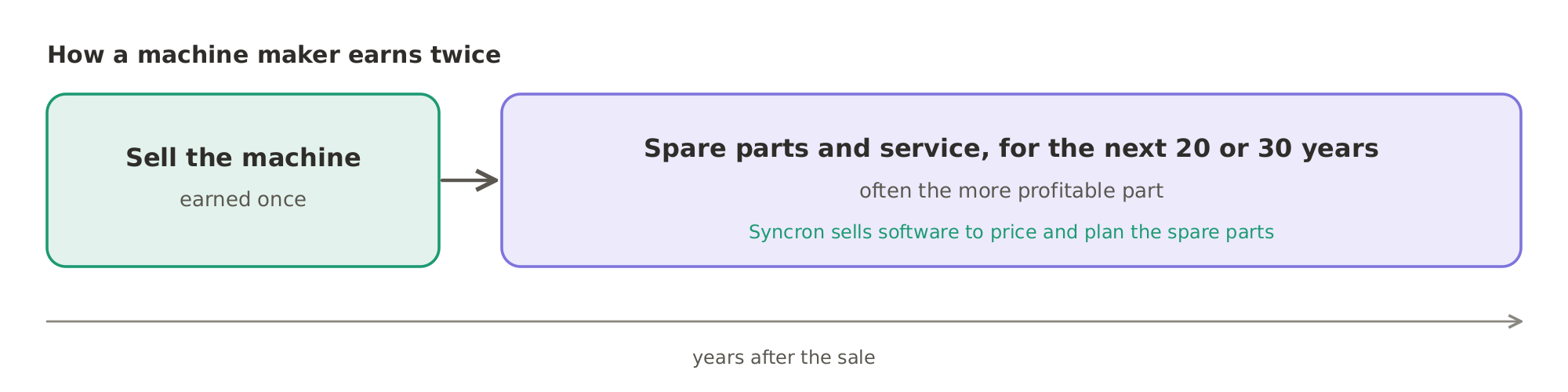 A machine maker earns twice: once when it sells the machine, and again over the next 20 or 30 years from spare parts and service, which is often the more profitable part.