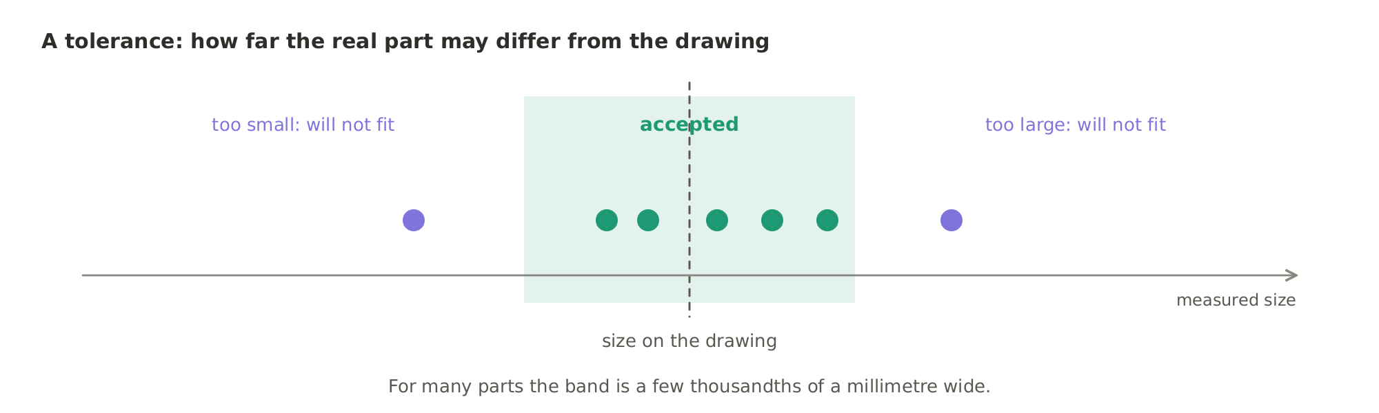 A tolerance is how far a real part may differ from its drawing and still be accepted; a part outside that narrow band will not fit, or will fail in use.