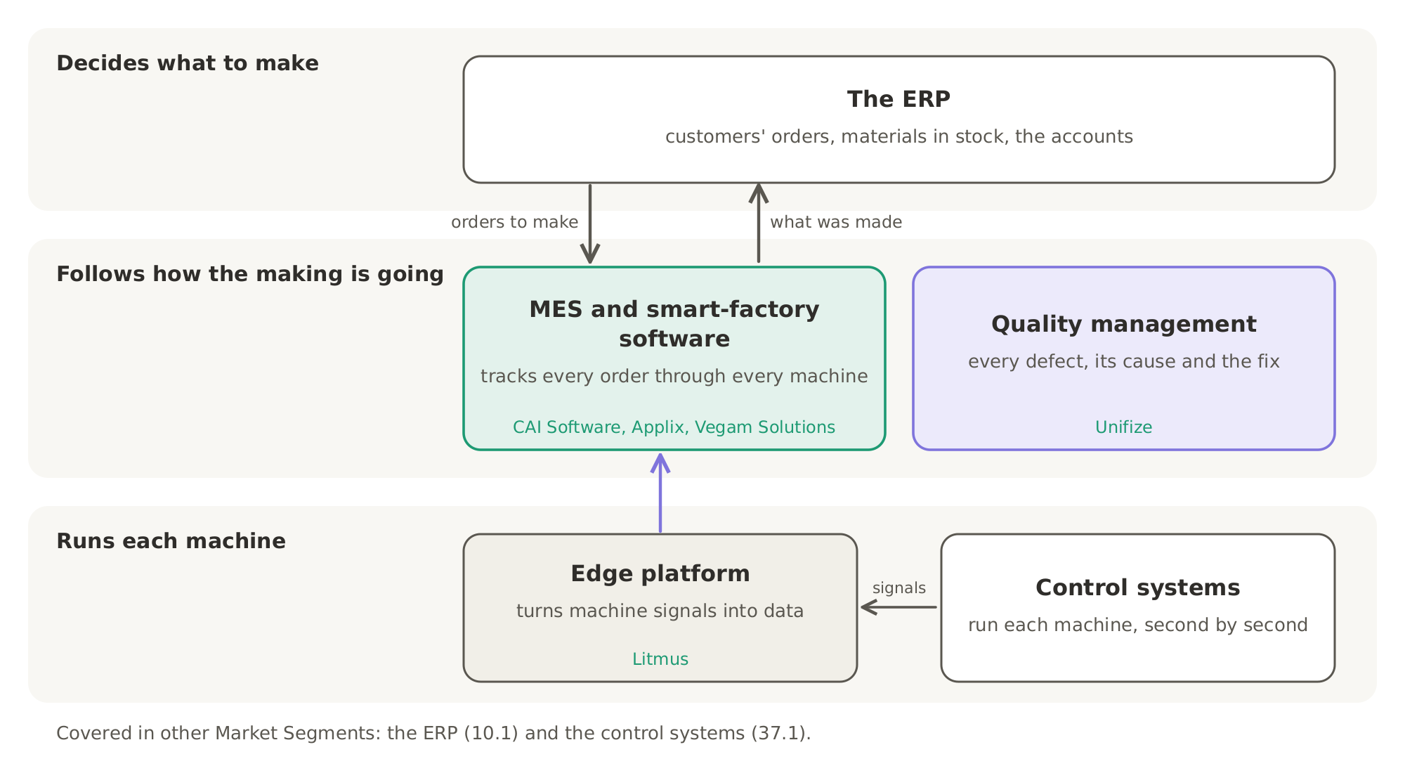 The three levels of factory software: the ERP at the top decides what to make, shop-floor software in the middle, from companies such as CAI Software, Applix, Vegam Solutions and Unifize, follows how the making is going, and the control systems at the bottom run each machine, with an edge platform such as Litmus turning the machines' signals into data.