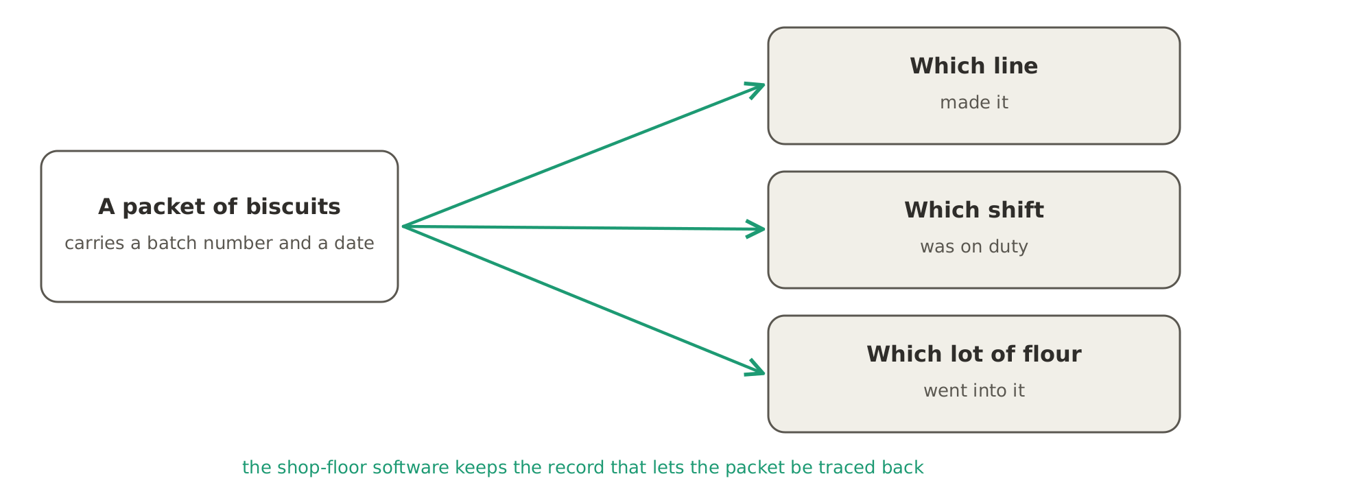 Traceability: from the batch number on a packet, the maker can find which line made it, on which shift, and from which lot of flour, because the shop-floor software keeps that record.