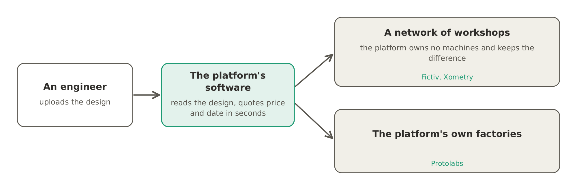 Ordering a part online: the engineer uploads a design, the platform's software quotes a price and a date in seconds, and the part is made either in a network of workshops, as with Fictiv and Xometry, or in the platform's own factories, as with Protolabs.
