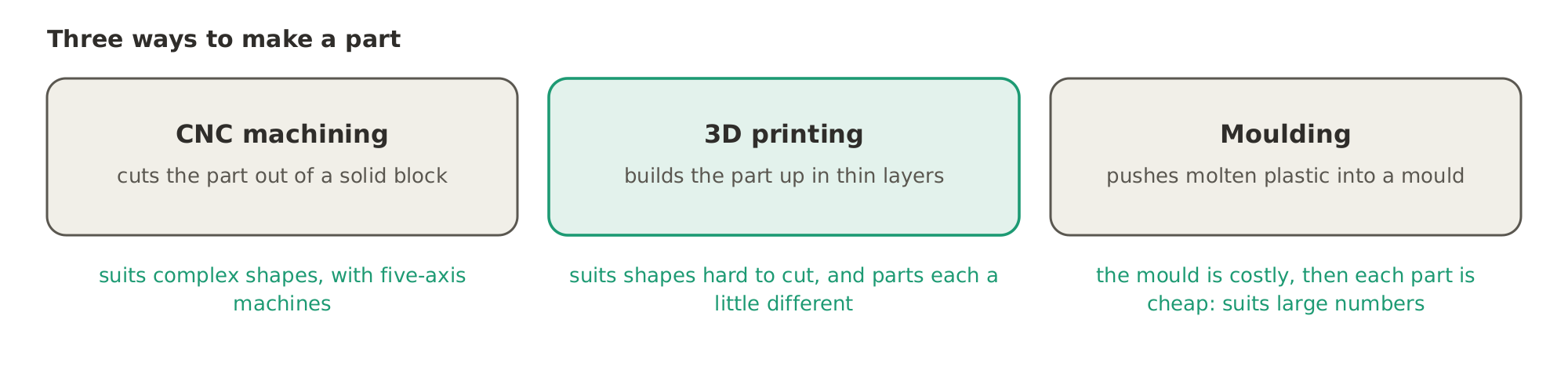 Three ways to make a part: CNC machining cuts it out of a solid block, 3D printing builds it up in layers, and moulding pushes molten plastic into a mould, which suits large numbers.