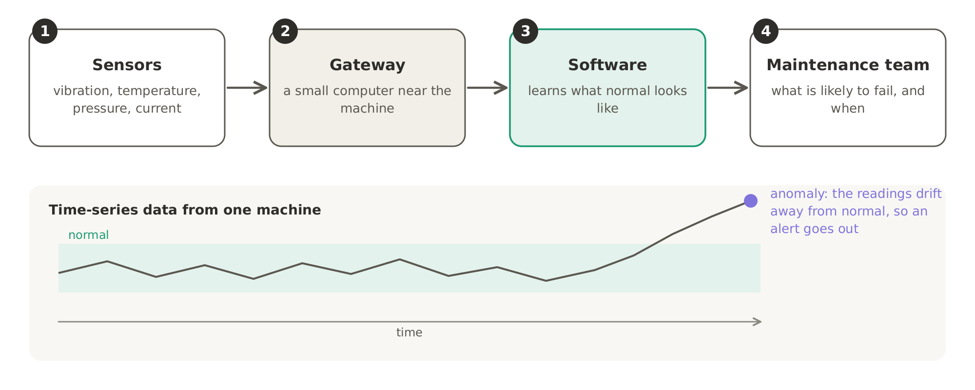 How the listening works: sensors measure the machine, a gateway sends the readings on, software learns what normal looks like and spots an anomaly when the readings drift away from it, and the maintenance team gets the alert.