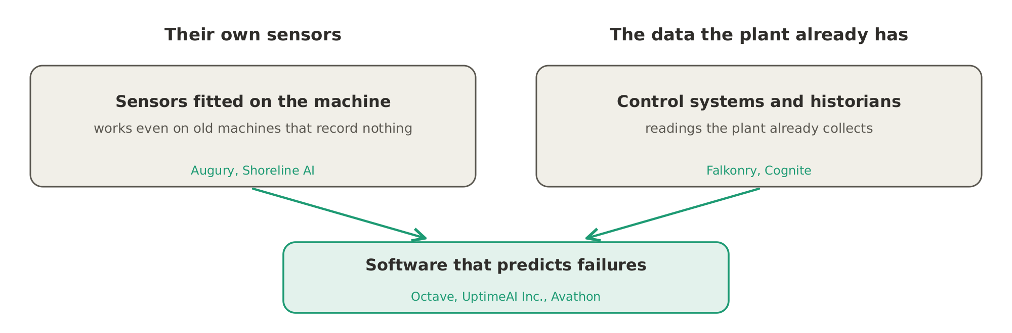 Two ways to get the data: companies such as Augury and Shoreline AI fit their own sensors on the machines, while Falkonry and Cognite use the readings a plant already collects; either way, software such as Octave, UptimeAI Inc. and Avathon studies them to predict failures.