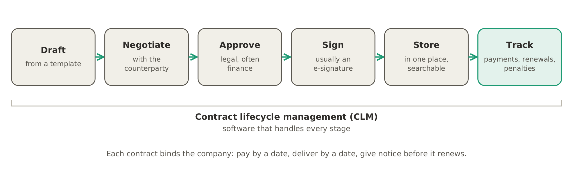 The life of a contract: it is drafted from a template, negotiated with the counterparty, approved by the legal team, signed, stored in one searchable place, and tracked for payments, renewals and penalties. Contract lifecycle management software handles every stage.
