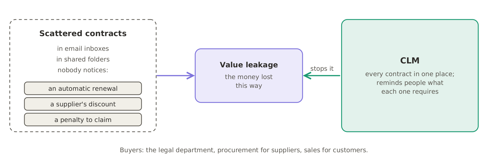 Where the money leaks: when contracts are scattered across email inboxes and shared folders, nobody notices an automatic renewal, a supplier's discount or a penalty to claim, and the money lost is called value leakage. CLM puts every contract in one place and reminds people what each one requires.