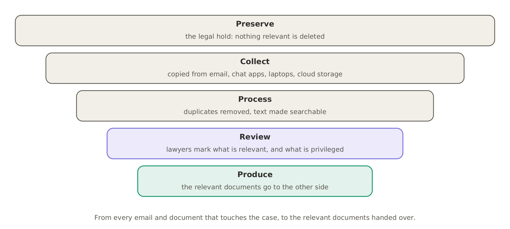The steps of e-discovery: preserve the data under a legal hold, collect it, process it so it can be searched, review it for what is relevant and what is privileged, and produce the relevant documents for the other side. At each step there is less data.