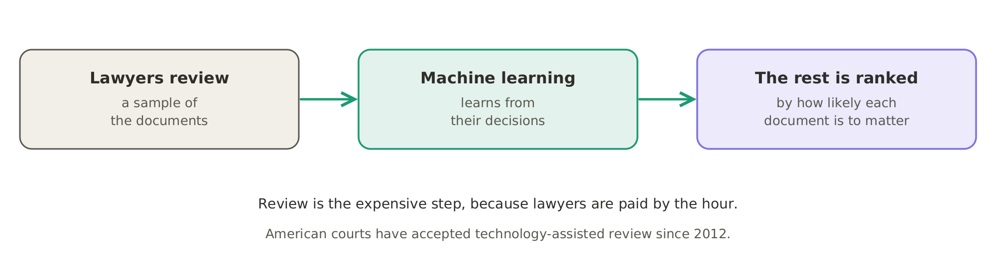 Technology-assisted review: lawyers review a sample of the documents, machine learning learns from their decisions, and the rest are ranked by how likely each document is to matter.
