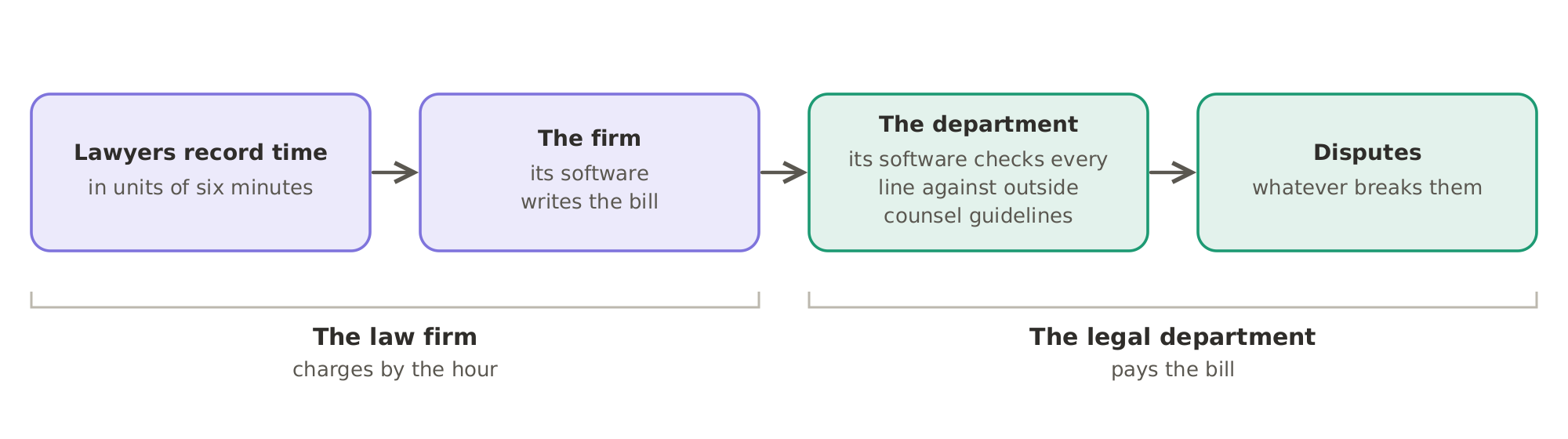 The same bill, from both sides: lawyers record their time in units of six minutes, the law firm's software writes the bill, and the legal department's software checks every line against its outside counsel guidelines and disputes whatever breaks them.