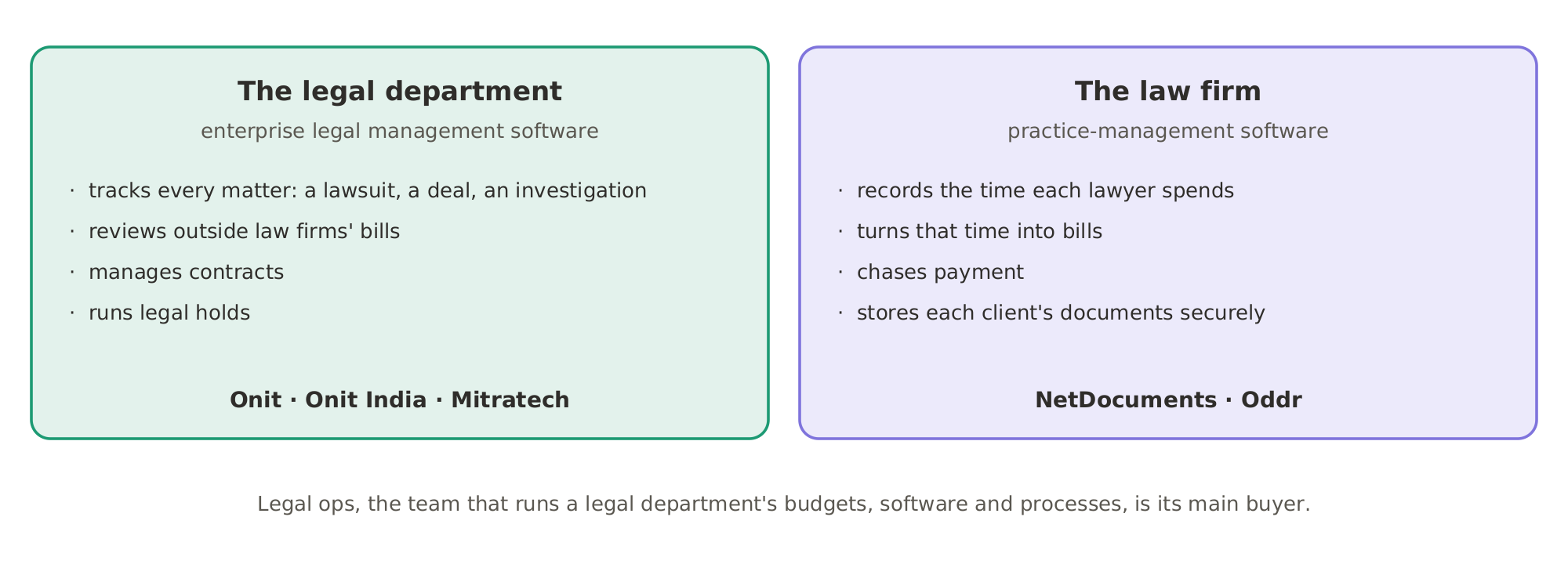 Two buyers, two kinds of software: the legal department buys enterprise legal management software to track matters, review outside law firms' bills, manage contracts and run legal holds (Onit, Onit India, Mitratech); the law firm buys practice-management software to record time, send bills, chase payment and store client documents (NetDocuments, Oddr).
