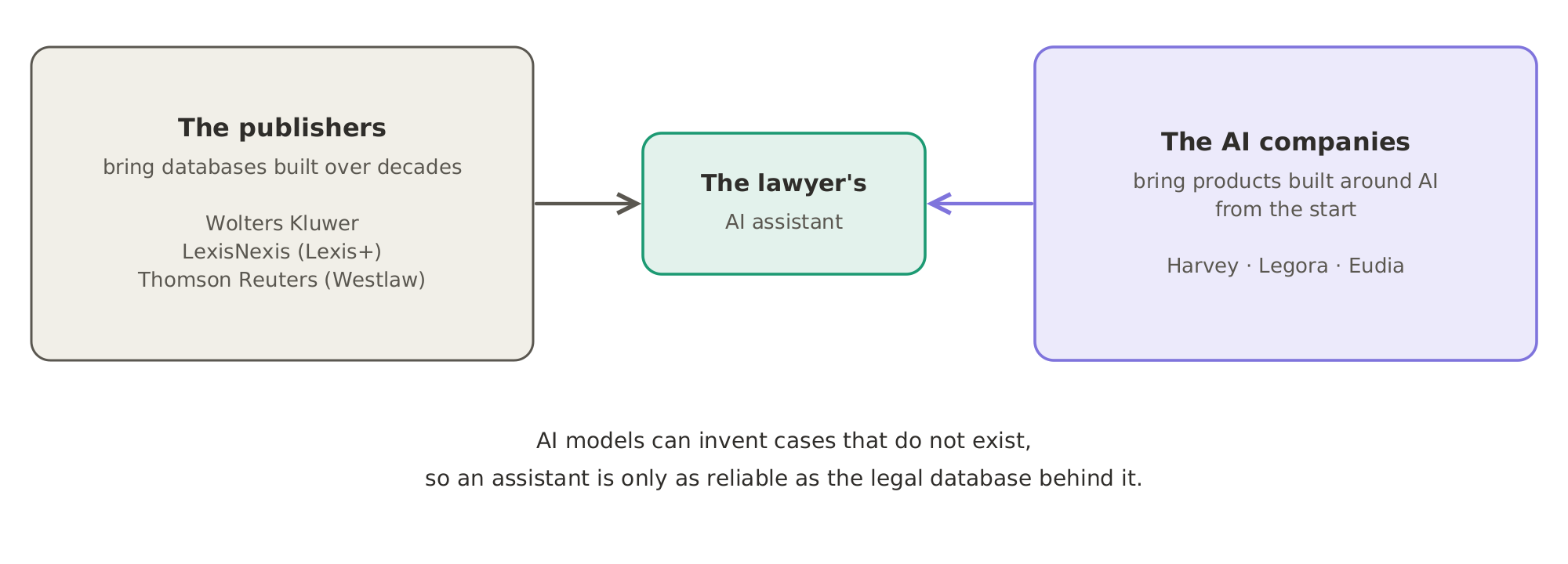 The race to build the lawyer's AI assistant: the publishers, Wolters Kluwer, LexisNexis and Thomson Reuters, bring databases built over decades, and the AI companies, Harvey, Legora and Eudia, bring products built around AI. An assistant is only as reliable as the legal database behind it.