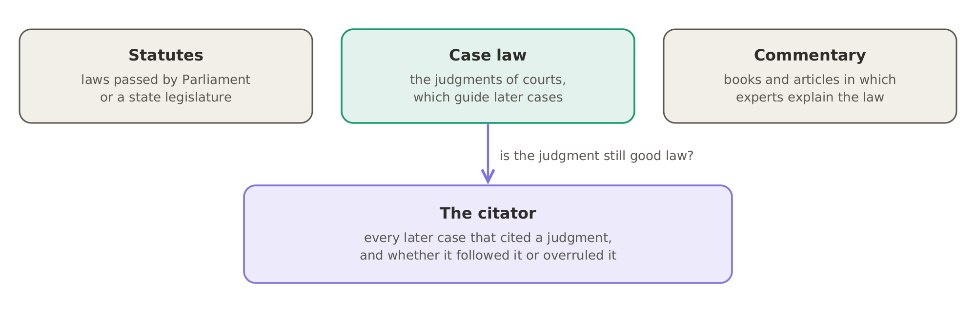 What a lawyer checks: statutes, case law and commentary, and then the citator, which shows every later case that cited a judgment and whether it followed it or overruled it.