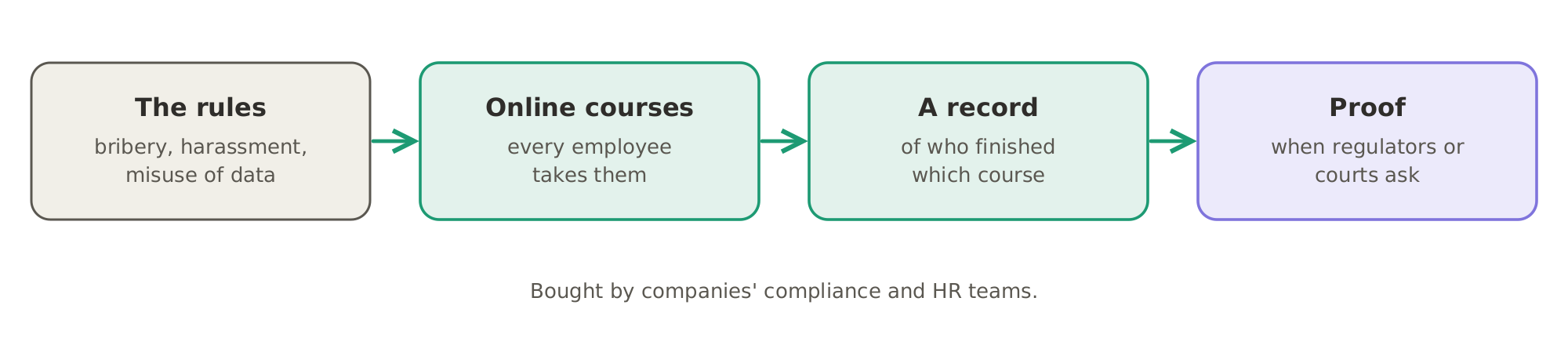 Compliance training: companies teach employees the rules on bribery, harassment and misuse of data through online courses, and the software keeps a record of who finished which course, as proof for regulators and courts.