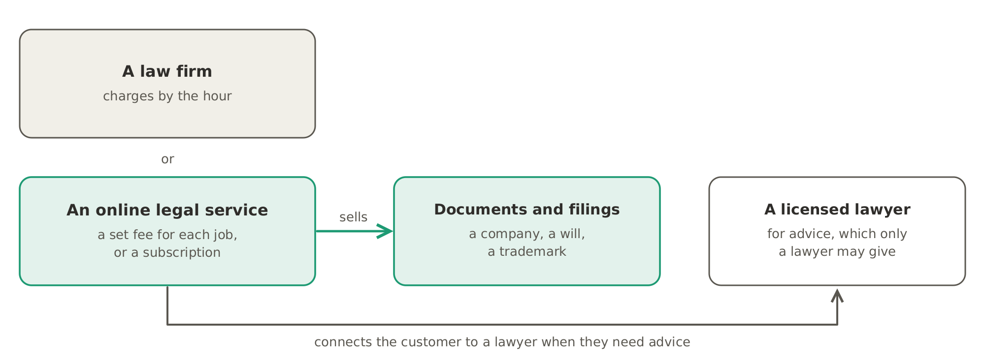 Legal help online: a law firm charges by the hour, while an online legal service sells documents and filings, such as forming a company, a will or a trademark, for a set fee or a subscription, and connects the customer to a licensed lawyer when they need advice.