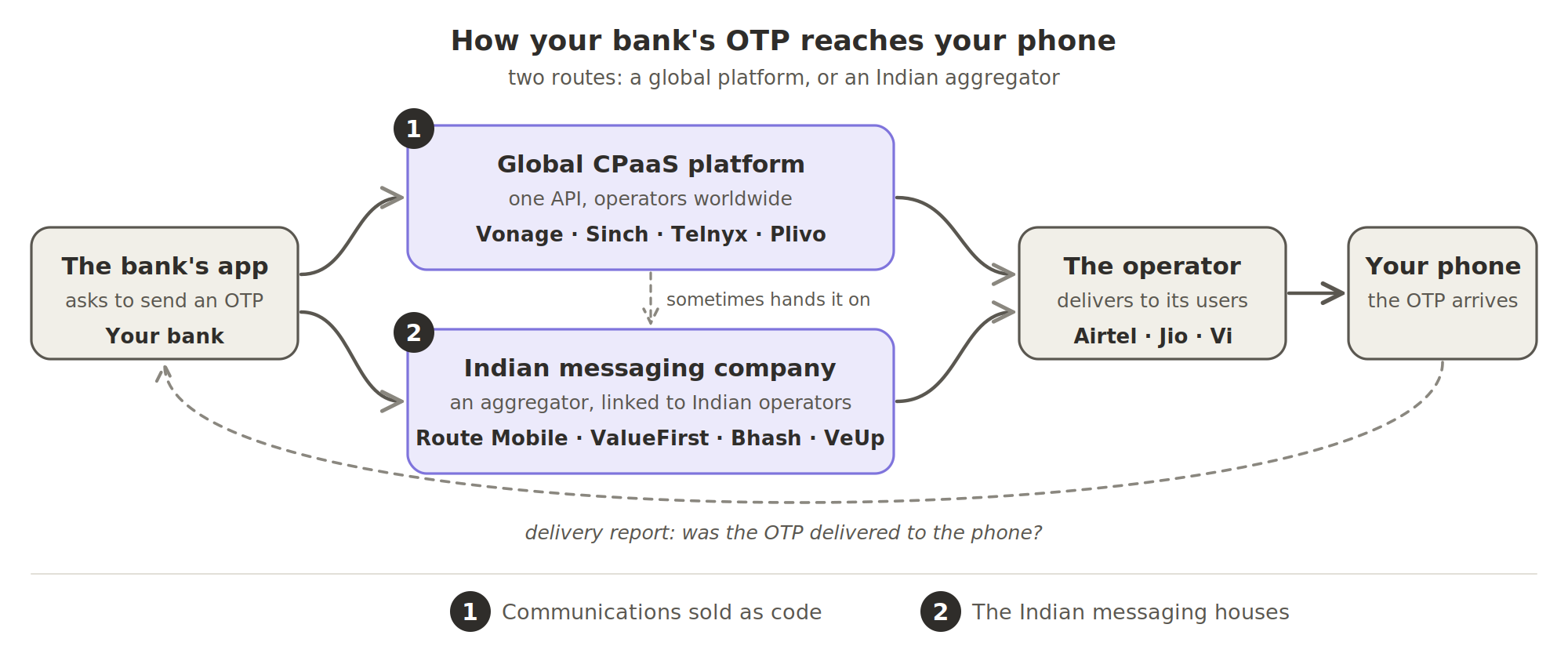 How your bank's OTP reaches your phone, by one of two routes. The bank's app asks to send an OTP, either through a global CPaaS platform (Vonage, Sinch, Telnyx, Plivo) or through an Indian messaging company, an aggregator linked to Indian operators (Route Mobile, ValueFirst, Bhash, VeUp). A global platform sometimes hands the message on to an Indian aggregator. Either way, the operator (Airtel, Jio, Vi) delivers it to your phone, and a delivery report goes back to the bank. The two routes match the two sub-segments.