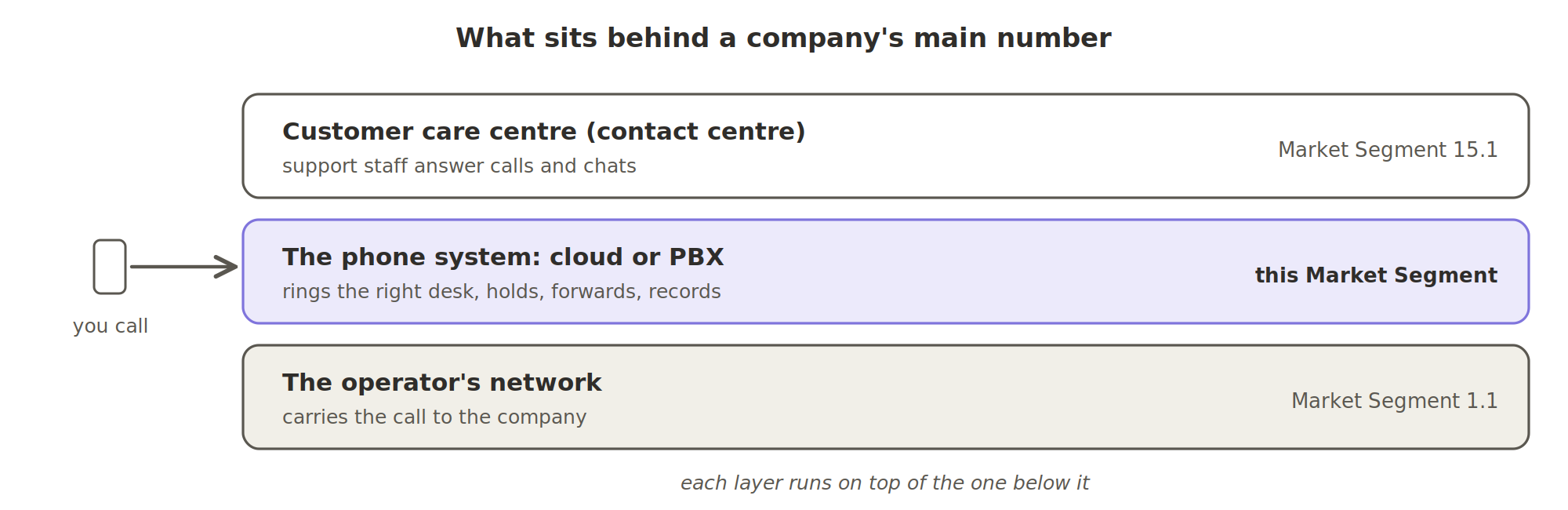What sits behind a company's main number, in three layers. At the bottom, the operator's network carries the call to the company (Market Segment 1.1). In the middle, the phone system, cloud or PBX, rings the right desk, holds, forwards and records (this Market Segment). On top, the customer care centre, or contact centre, where support staff answer calls and chats (Market Segment 15.1). Each layer runs on top of the one below it.