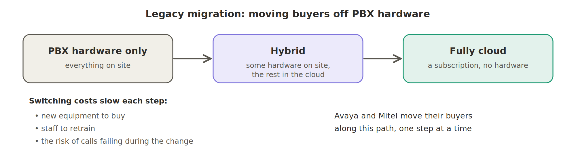 Legacy migration in three stages: PBX hardware only, then hybrid (some hardware on site, the rest in the cloud), then fully cloud. Switching costs slow each step: new equipment to buy, staff to retrain, and the risk of calls failing during the change. Avaya and Mitel move their buyers along this path, one step at a time.