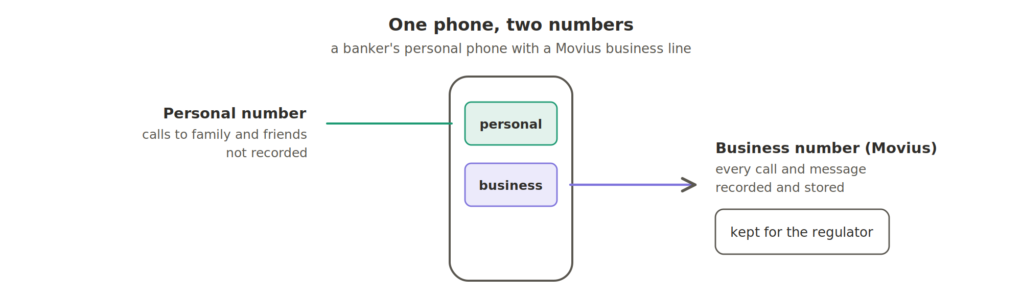 One phone, two numbers. A banker's personal phone has a personal number, for calls to family and friends, which is not recorded, and a Movius business number, where every call and message is recorded and stored and kept for the regulator.