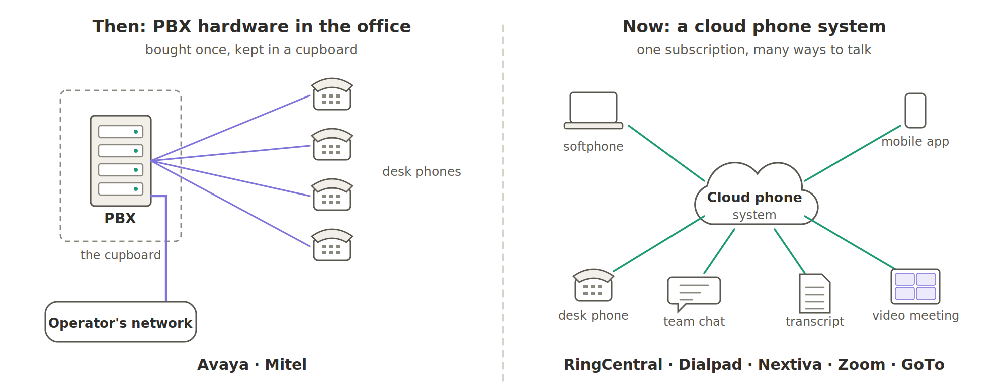 Then and now. Then: PBX hardware kept in a cupboard in the office, wired to desk phones, with one line out to the operator's network; Avaya and Mitel sold it. Now: a cloud phone system on one subscription, reaching a laptop softphone, a mobile app, a desk phone, video meetings, team chat and call transcripts; RingCentral, Dialpad, Nextiva, Zoom and GoTo sell it.