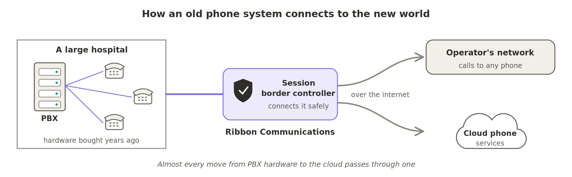 How an old phone system connects to the new world. A large hospital's PBX hardware and desk phones, bought years ago, connect through a session border controller made by Ribbon Communications, which connects them safely over the internet to the operator's network and to cloud phone services. Almost every move from PBX hardware to the cloud passes through one.