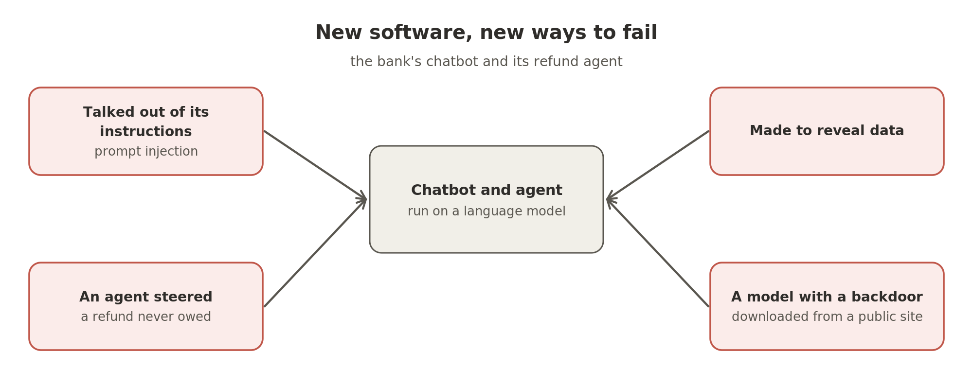 New software, new ways to fail. The bank's chatbot and refund agent run on a language model. They can be talked out of their instructions, which is called prompt injection, made to reveal data, steered into paying a refund that was never owed, or carry a backdoor in a model downloaded from a public website.