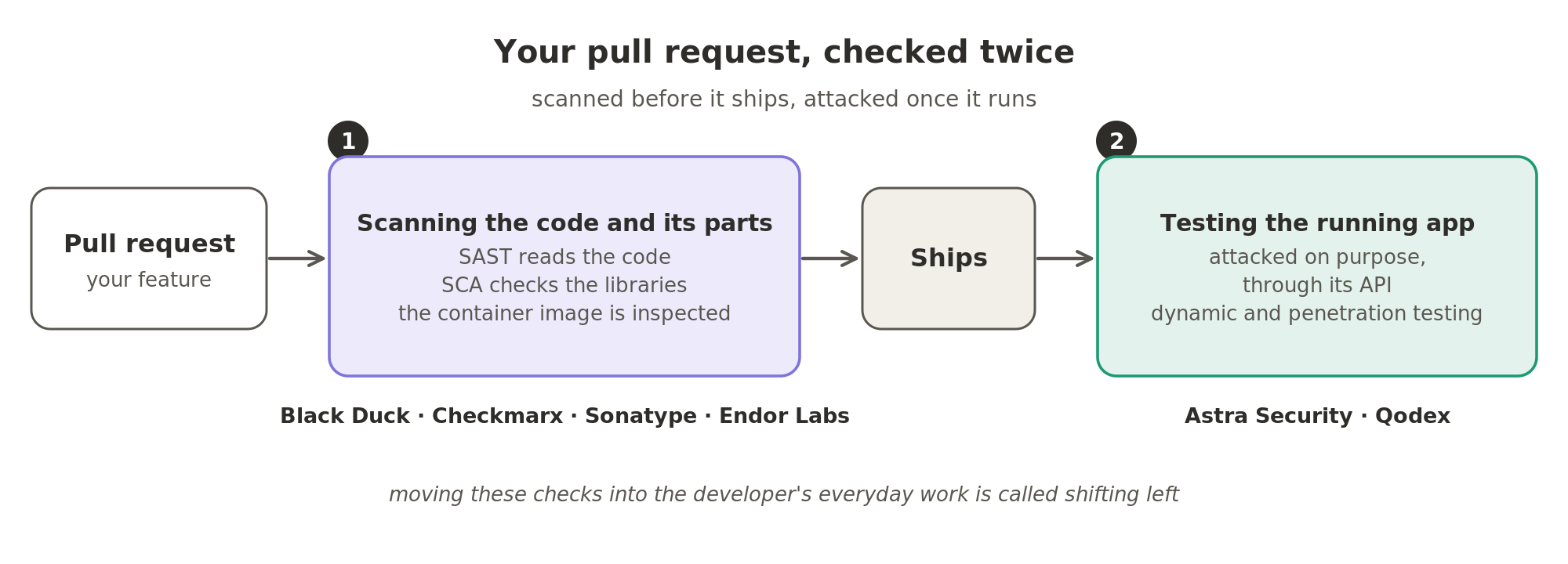 Your pull request, checked twice. Before it ships, it is scanned: static analysis reads the code, software composition analysis checks the libraries, and the container image is inspected, with tools from companies such as Black Duck, Checkmarx, Sonatype and Endor Labs. Once it runs, it is attacked on purpose through its API, by services such as Astra Security and Qodex. Moving these checks into the developer's everyday work is called shifting left.