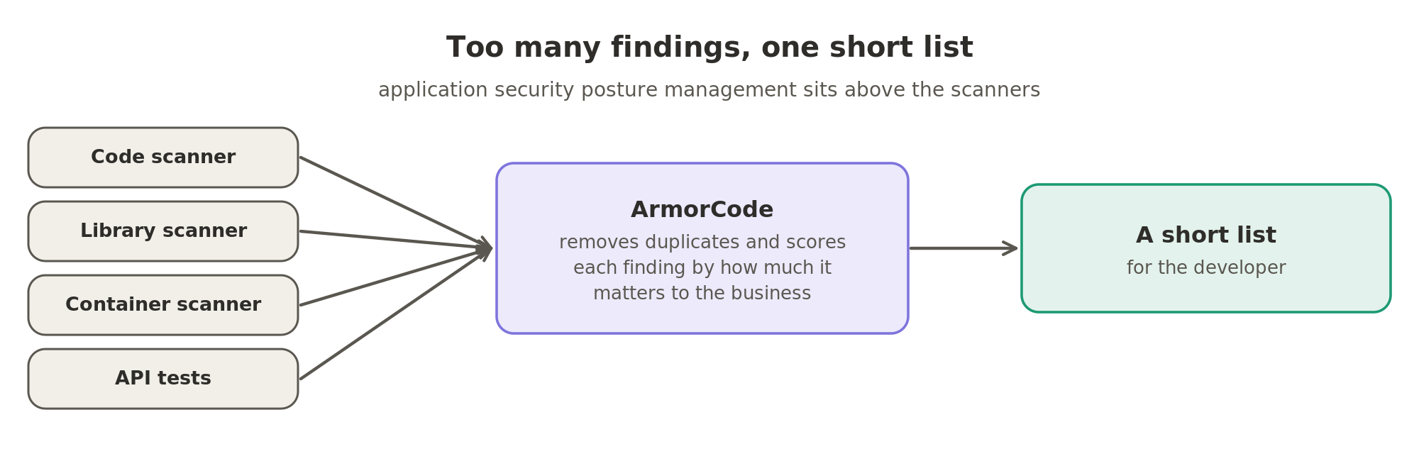 Too many findings, one short list. The code scanner, the library scanner, the container scanner and the API tests all send their findings to ArmorCode, which removes the duplicates, scores each finding by how much it matters to the business, and hands the developer a short list.
