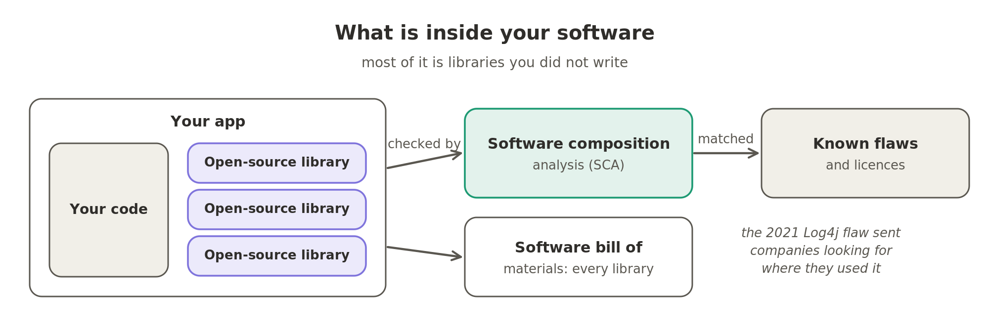 What is inside your software. An app is your own code plus many open-source libraries you did not write. Software composition analysis matches those libraries against databases of known flaws and licences, and the software bill of materials lists every library inside. The 2021 Log4j flaw sent companies looking for where they used it.