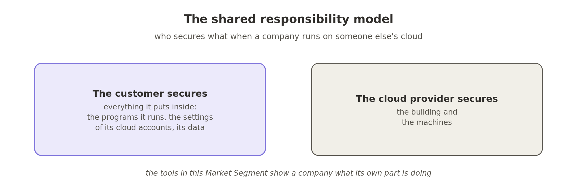 The shared responsibility model. The cloud provider secures the building and the machines. The customer secures everything it puts inside: the programs it runs, the settings of its cloud accounts and its data. The tools in this Market Segment show a company what its own part is doing.
