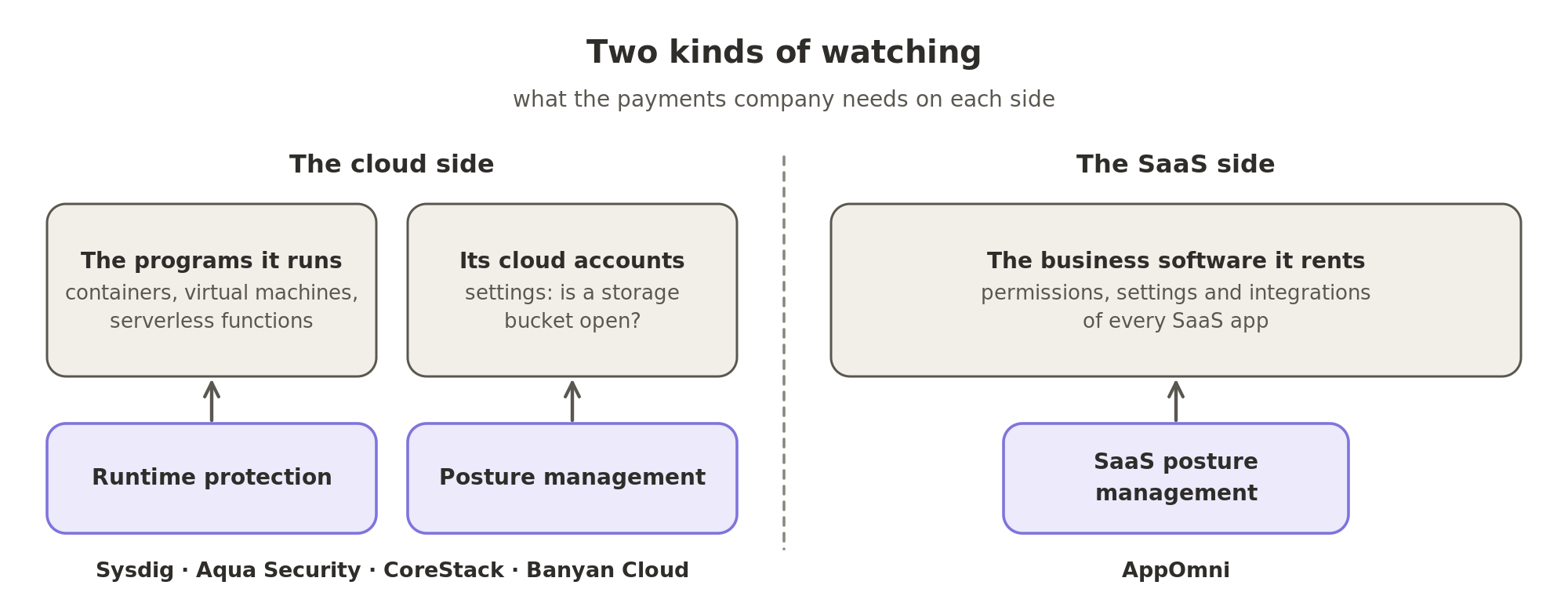 Two kinds of watching. On the cloud side, runtime protection watches the programs a company runs, and posture management checks the settings of its cloud accounts, sold by companies such as Sysdig, Aqua Security, CoreStack and Banyan Cloud. On the SaaS side, SaaS security posture management, from AppOmni, checks the permissions, settings and integrations of the business software the company rents.