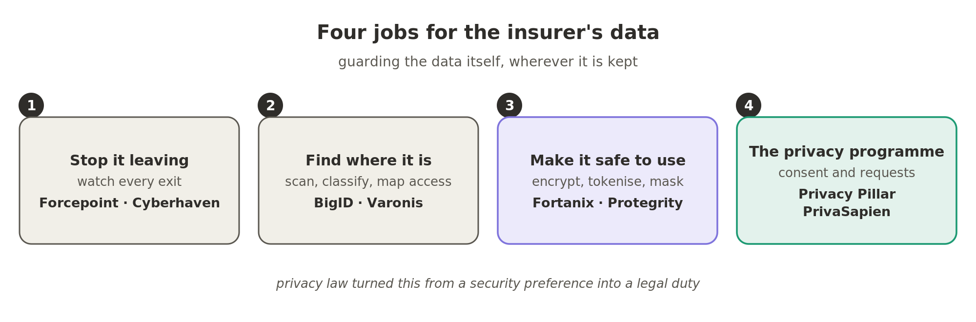 Four jobs for the insurer's data: stop it from leaving (Forcepoint, Cyberhaven), find where it is (BigID, Varonis), make it safe to use (Fortanix, Protegrity), and run the privacy programme of consent and customer requests (Privacy Pillar, PrivaSapien). Privacy law turned this from a security preference into a legal duty.