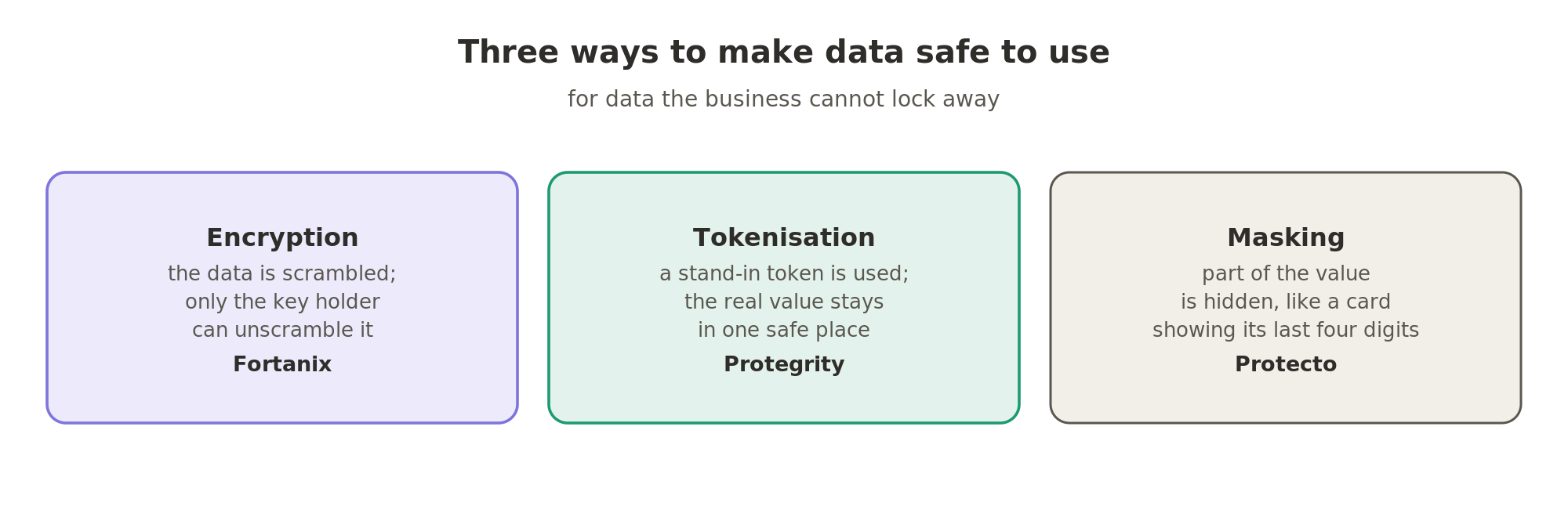 Three ways to make data safe to use. Encryption scrambles the data so only the key holder can unscramble it, as Fortanix sells. Tokenisation puts a stand-in token in place of the real value, which stays in one safe place, as Protegrity sells. Masking hides part of the value, like a card number showing only its last four digits, as Protecto does before data reaches an AI model.