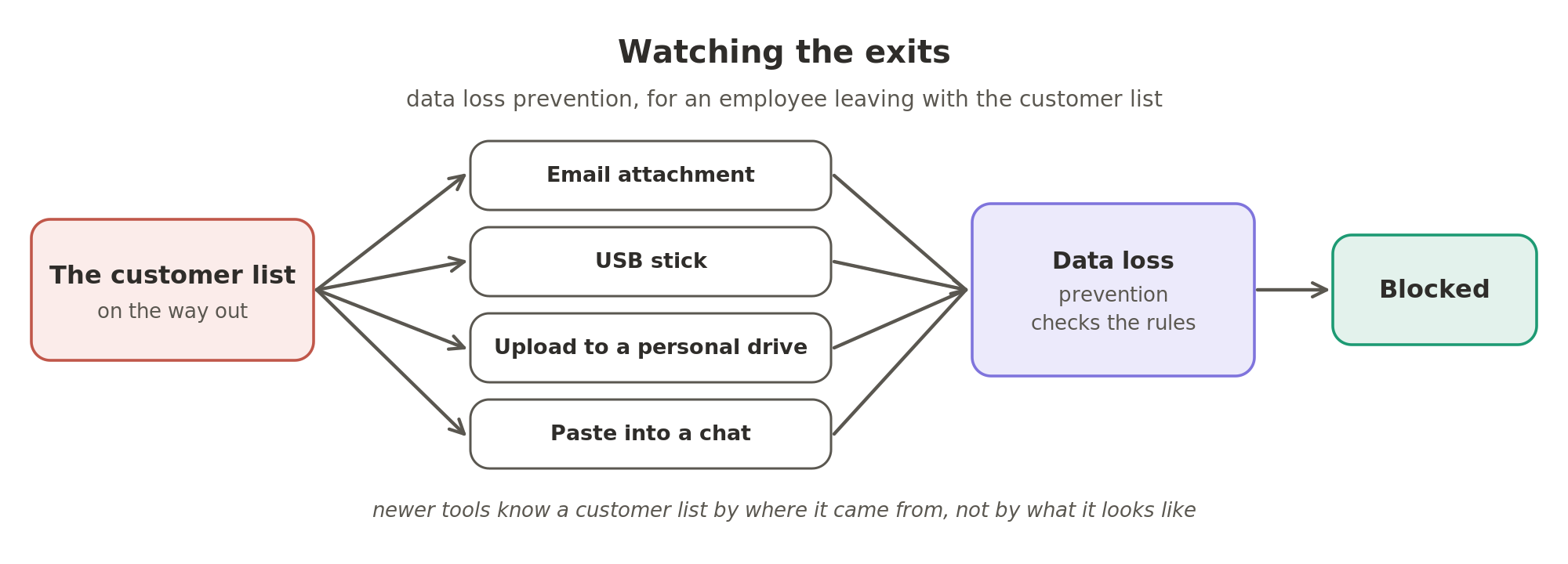 Watching the exits. An employee leaving for a rival tries to take the customer list by email attachment, USB stick, upload to a personal drive or paste into a chat. Data loss prevention checks each exit against the company's rules and blocks what must not leave. Newer tools recognise a customer list by where it came from, not by what it looks like.