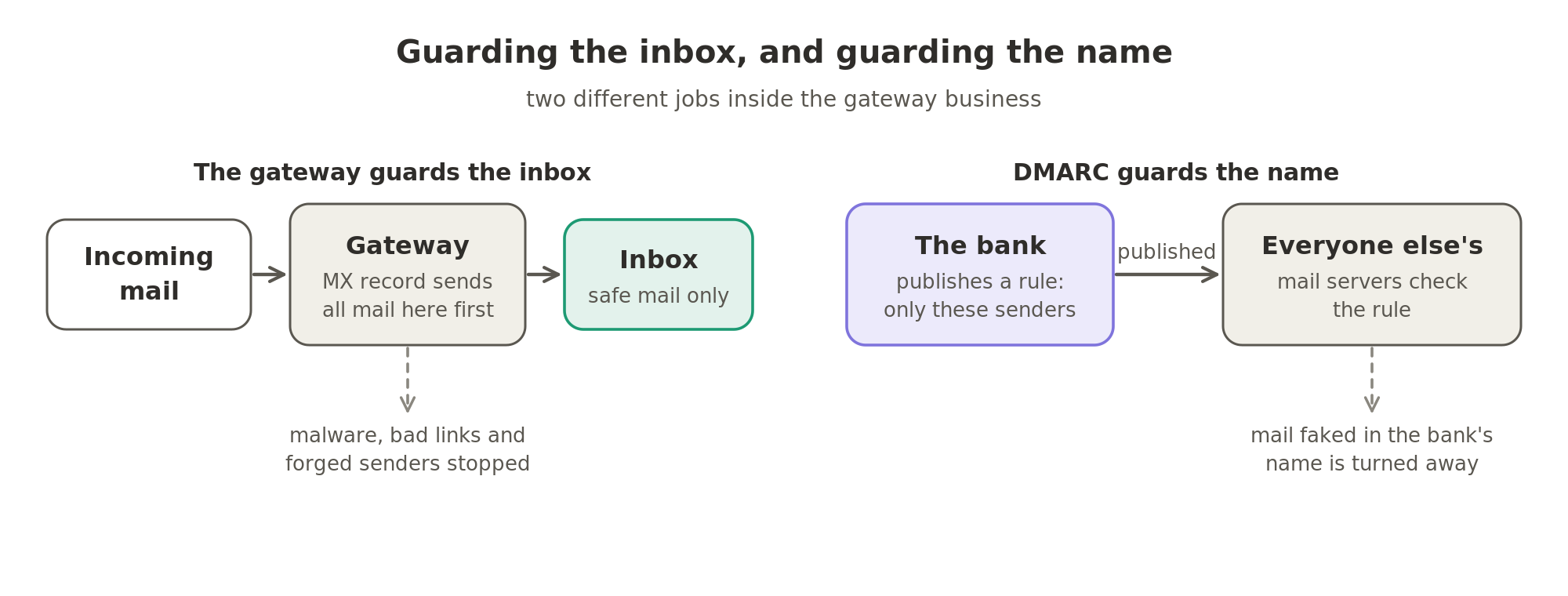 Two jobs inside the gateway business. The gateway guards the inbox: a DNS setting called the MX record sends all incoming mail to it first, and it stops malware, bad links and forged senders. DMARC guards the name: the bank publishes a rule saying only these senders may send its mail, and every other mail server checks that rule and turns away mail faked in the bank's name.