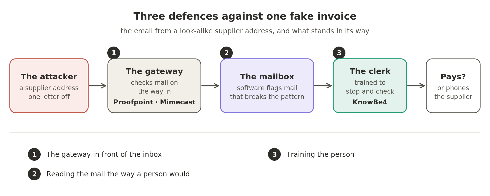 Three defences against one fake invoice. The email from a supplier address that is one letter off first meets the gateway, such as Proofpoint or Mimecast, which checks mail on the way in. Then software inside the mailbox flags mail that breaks the normal pattern. Last is the clerk, trained by companies such as KnowBe4 to stop and phone the supplier before paying.